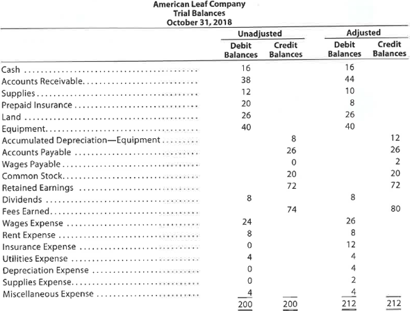 Adjusting entries from trial balances The unadjusted and adjusted trial balances for American Leaf Company on October 31, 2018, follow:   Journalize the five entries that adjusted the accounts at October 31, 2018. None of the accounts were affected by more than one adjusting entry.<div style=padding-top: 35px> 