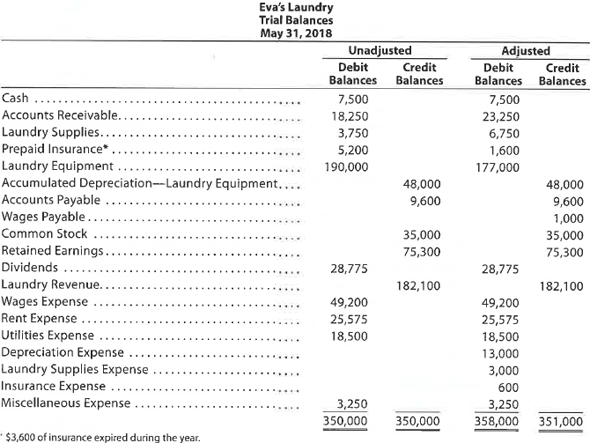 Adjusting entries from trial balances The accountant for Eva's Laundry prepared the following unadjusted and adjusted trial balances. Assume that all balances in the unadjusted trial balance and the amounts of the adjustments are correct. Identify the errors in the accountant's adjusting entries, assuming that none of the accounts were affected by more than one adjusting entry.  <div style=padding-top: 35px> 