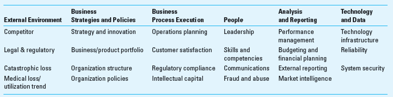 Enterprise Risk Management Enterprise risk management (ERM) is a management technique that provides a systematic way for companies to identify and manage the wide variety of risks in their business environment. Any one of these risks, if not properly managed, could cause the company to fail to meet its strategic goals. As an example, United Health Group (UHG; unitedhealthgroup. com ) has adopted ERM to manage the risks in its business environment, which includes a variety of health care businesses, from health insurance to health care claims processing services. UHG classifies its risks into six categories (external environment, business strategies and policies, business process execution, people, analysis and reporting, and technology and data). UHG has identified four to five key risks in each of these categories. Required Review the risks identified above and consider a company in a different industry, a manufacturer of auto parts. Identify and explain three or four ways that the ERM for an auto parts manufacturer would differ from that of United Health Group.