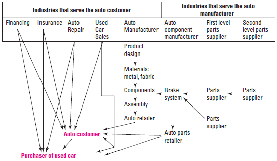 Value Chain; Multiple Industries Generally, the value chains involved in providing a given product or service can be from multiple industries that can be interconnected in complex ways. One example is the auto industry where the primary consumer, the purchaser of an auto, is served by many different industries. The figure below shows five industries that support the auto purchaser directly: the manufacturer of the auto, the bank or financial institution that finances the loan for the car buyer, the insurance company, auto repair, and at some point, a company that purchases the car and resells it. The arrows show the links of service in this multiple industry value chain. The value chain for the manufacturer is shown in the center column, and the steps in the chain are shown as design, purchase of materials, purchase of components (brake systems, seats, dashboard, carpeting, etc), assembly, and delivery to the auto dealer. To the right of the figure we show one of the suppliers of components for the auto manufacturer, and auto parts manufacturer that provides brake systems. This manufacturer also requires supplies from other companies, which in turn require parts or materials from other companies. So there are two or more levels, or tiers, to the supply chain for the manufacturer. A thorough understanding of the value chain for the auto industry requires consideration of the full complexity of all the different suppliers and industries involved. Required Using the above figure as a guide, create a multiple-industry value chain for a boat manufacturer, including financing, repair, used sales, and parts suppliers.