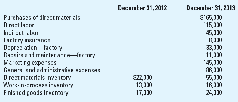 Cost of Goods Manufactured The following data pertain to Blazek Company for the year ended December 31, 2013: Sales in 2013 were $625,000. Required Prepare a schedule of cost of goods manufactured and an income statement for 2013 for Blazek Company similar to those in Exhibit 3.15 A. Reference: