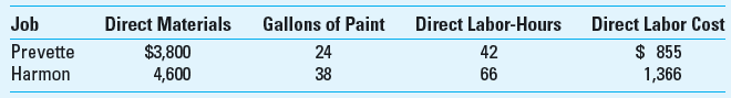 Application of Overhead Progressive Painting Company (PPC) is a successful company in commercial and residential painting. PPC has a variety of jobs: new construction, repair and repainting existing structures, and restoration of very old buildings and homes. The company is known for the quality and reliability of its work, and customers expect to pay a little more for those benefits. One of the company's core values is sustainability, and it insists on using the most environmentally friendly paints and materials in its work; it has refused jobs where the client required a more environmentally harmful paint than PPC thought was appropriate for the application. The company's commitment to sustainability has lost PPC some jobs, but it has also attracted a loyal and growing customer base. The company uses job costing and applies overhead on the basis of direct labor-hours. Overhead for the company consists of painting equipment, trucks, supervisory labor, supplies, and administrative operation costs. The total budgeted costs for the year are shown below. PPC has just completed two jobs: Required 1. Determine the total cost of each job. 2. The Prevette job required oil-based paint and the clean-up after the job required the use of chemicals that, after use, had to be disposed of in an environmentally appropriate way. In contrast, the Harmon job required water-based paint and the job clean-up was very quick and simple and involved no harmful chemicals. Does the job costing in part 1 above capture the difference between the two jobs in regard to the types of paint used Do you think the costing system should capture this difference, if any, and if so, how do you think the costing system should be changed