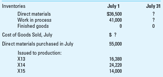Application of Overhead; Schedule of Cost of Goods Manufactured Haughton Company uses a job costing system for its production costs and a predetermined factory overhead rate based on direct labor costs to apply factory overhead to all jobs. During the month of July, the firm processed three jobs: X13, X14, and X15, of which X13 was started in June. Required 1. Compute the predetermined factory overhead rate. 2. Compute the amount of materials inventory at the end of July. 3. Compute the actual factory overhead cost incurred during the month of July. 4. Compute the ending balance of the work-in-process inventory account for July. 5. Prepare the statement cost of goods manufactured for July. 6. Compute the amount of over- or underapplied overhead. 7. What is the cost per unit of Job X13 if it has a total of 100 units 8. Prepare the statement of cost of goods sold for July.