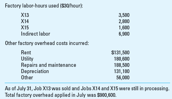 Application of Overhead; Schedule of Cost of Goods Manufactured Haughton Company uses a job costing system for its production costs and a predetermined factory overhead rate based on direct labor costs to apply factory overhead to all jobs. During the month of July, the firm processed three jobs: X13, X14, and X15, of which X13 was started in June. Required 1. Compute the predetermined factory overhead rate. 2. Compute the amount of materials inventory at the end of July. 3. Compute the actual factory overhead cost incurred during the month of July. 4. Compute the ending balance of the work-in-process inventory account for July. 5. Prepare the statement cost of goods manufactured for July. 6. Compute the amount of over- or underapplied overhead. 7. What is the cost per unit of Job X13 if it has a total of 100 units 8. Prepare the statement of cost of goods sold for July.