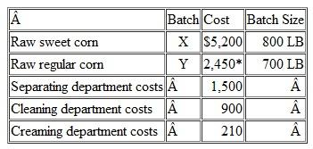 Operation Costing Brian Canning Co., which sells canned corn, uses an operation costing system. Cans of corn are classified as either sweet or regular, depending on the type of corn used. Both types of corn go through the separating and cleaning operations, but only regular corn goes through the creaming operation. During January, two batches of corn were canned from start to finish. Batch X consisted of 800 pounds of sweet corn and batch Y consisted of 700 pounds of regular corn. The company had no beginning or ending work-in-process inventory. The following cost information is for the month of January: *Includes $300 for cream. Required 1. Compute the unit cost for sweet corn and regular corn. 2. Record appropriate journal entries.