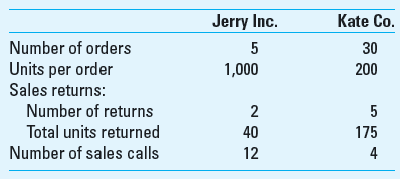 Customer Profitability Analysis Colleen Company has gathered the following data pertaining to activities it performed for two of its major customers. Colleen sells its products at $200 per unit. The firm's gross margin ratio is 25%. Both Jerry and Kate pay their accounts promptly and no accounts receivable is over 30 days. After a careful analysis using a business intelligence software on the operating data for the past 30 months the firm has determined the following activity costs: Required 1. Classify activity costs into cost categories (unit, batch, etc.) and compute the total cost for Colleen Company to service Jerry Inc. and Kate Co. 2. Compare the profitability of these two customers.