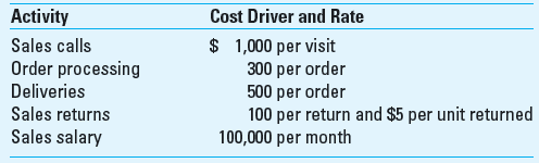 Customer Profitability Analysis Colleen Company has gathered the following data pertaining to activities it performed for two of its major customers. Colleen sells its products at $200 per unit. The firm's gross margin ratio is 25%. Both Jerry and Kate pay their accounts promptly and no accounts receivable is over 30 days. After a careful analysis using a business intelligence software on the operating data for the past 30 months the firm has determined the following activity costs: Required 1. Classify activity costs into cost categories (unit, batch, etc.) and compute the total cost for Colleen Company to service Jerry Inc. and Kate Co. 2. Compare the profitability of these two customers.