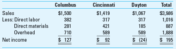 Activity-Based Costing Miami Valley Architects Inc. provides a wide range of engineering and architectural consulting services through its three branch offices in Columbus, Cincinnati, and Dayton, Ohio. The company allocates resources and bonuses to the three branches based on the net income of the period. The results of the firm's performance for the year 2013 follows ($ in thousands): Miami Valley accumulates overhead items in one overhead pool and allocates it to the branches based on direct labor dollars. For 2013, this predetermined overhead rate was $1.859 for every direct labor dollar incurred by an office. The overhead pool includes rent, depreciation, and taxes, regardless of which office incurred the expense. Some branch managers complain that the overhead allocation method forces them to absorb a portion of the overhead incurred by the other offices. Management is concerned with the 2013 operating results. During a review of overhead expenses, management noticed that many overhead items were clearly not correlated to the movement in direct labor dollars as previously assumed. Management decided that applying overhead based on activity-based costing and direct tracing wherever possible should provide a more accurate picture of the profitability of each branch. An analysis of the overhead revealed that the following dollars for rent, utilities, depreciation, and taxes could be traced directly to the office that incurred the overhead ($ in thousands): Activity pools and their corresponding cost drivers were determined from the accounting records and staff surveys as follows: Required (Round all answers to thousands) 1. What overhead costs should be assigned to each branch based on ABC concepts 2. What is the contribution of each branch before subtracting the results obtained in requirement 1 3. What is the profitability of each branch office using ABC 4. Evaluate the concerns of management regarding the volume-based cost technique currently used.