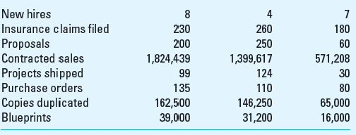 Activity-Based Costing Miami Valley Architects Inc. provides a wide range of engineering and architectural consulting services through its three branch offices in Columbus, Cincinnati, and Dayton, Ohio. The company allocates resources and bonuses to the three branches based on the net income of the period. The results of the firm's performance for the year 2013 follows ($ in thousands): Miami Valley accumulates overhead items in one overhead pool and allocates it to the branches based on direct labor dollars. For 2013, this predetermined overhead rate was $1.859 for every direct labor dollar incurred by an office. The overhead pool includes rent, depreciation, and taxes, regardless of which office incurred the expense. Some branch managers complain that the overhead allocation method forces them to absorb a portion of the overhead incurred by the other offices. Management is concerned with the 2013 operating results. During a review of overhead expenses, management noticed that many overhead items were clearly not correlated to the movement in direct labor dollars as previously assumed. Management decided that applying overhead based on activity-based costing and direct tracing wherever possible should provide a more accurate picture of the profitability of each branch. An analysis of the overhead revealed that the following dollars for rent, utilities, depreciation, and taxes could be traced directly to the office that incurred the overhead ($ in thousands): Activity pools and their corresponding cost drivers were determined from the accounting records and staff surveys as follows: Required (Round all answers to thousands) 1. What overhead costs should be assigned to each branch based on ABC concepts 2. What is the contribution of each branch before subtracting the results obtained in requirement 1 3. What is the profitability of each branch office using ABC 4. Evaluate the concerns of management regarding the volume-based cost technique currently used.