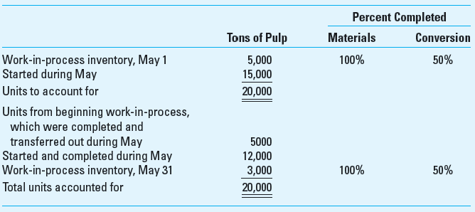 Weighted-Average Method Weatherly Lumber Company processes wood pulp for manufacturing various paper products. The company employs a process costing system for its manufacturing operations. All direct materials are added at the beginning of the process, and conversion costs are incurred uniformly throughout the process. This is the company's production schedule for May: The following cost data are available: Required 1. Calculate equivalent units of direct materials and conversion during May. Use the weighted-average method. 2. Calculate the cost per equivalent unit for both direct materials and conversion during May. Use the weighted-average method.