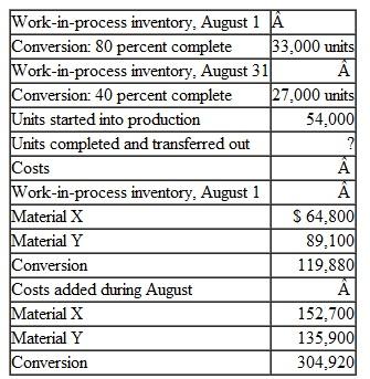 Weighted-Average Method Cuevas Company manufactures a single product that goes through two processes, mixing and cooking. These data pertain to the mixing department for August: Material X is added at the beginning of work in the mixing department. Material Y is also added in the mixing department, but not until product units are 60 percent complete with regard to conversion. Conversion costs are incurred uniformly during the process. The company uses the weighted-average cost method. Required 1. Calculate equivalent units of material X, material Y, and conversion for the mixing department. 2. Calculate costs per equivalent unit for material X, material Y, and conversion. 3. Calculate the cost of units transferred out. 4. Calculate the cost of ending work-in-process inventory.