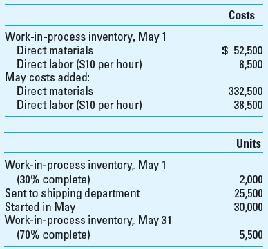 Weighted-Average Process Costing; Spoilage (Appendix) Alexander Paint Company, which manufactures quality paint to sell at premium prices, uses a single production department. Production begins by blending the various chemicals that are added at the beginning of the process and ends by filling the paint cans. The gallon cans are then transferred to the shipping department for crating and shipment. Labor and overhead are added continuously throughout the process. Factory overhead is applied at the rate of $3 per direct labor dollar. The company combines labor and overhead in computing product cost. Prior to May, when a change in the manufacturing process was implemented, work-in-process inventories were insignificant. The changed manufacturing process, which has resulted in increased equipment capacity, allows increased production but also results in considerable amounts of work in- process inventory. Also, the company had 1,000 spoiled gallons in May-one-half of which was normal spoilage and the rest abnormal spoilage. The product is inspected at the end of the production process. These data relate to actual production during the month of May: Required 1. Prepare a production cost report for May using the weighted-average method. 2. Was the change in the manufacturing process to increase capacity an appropriate strategic move for the company Why or why not 3. How does the change in manufacturing process potentially affect the company's sustainability performance