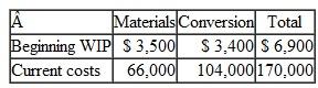 FIFO Method and Rising Prices Healthy Selections Cereals Inc. (HSC) is a large food-processing company specializing in whole-grain, high-energy, low-calorie and low-fat cereals that appeal to the health-conscious consumer. HSC has a premium image in the market and most of its customers are loyal and willing to pay a bit extra to get the healthy choice that HSC offers. HSC's cereals are made in a series of processes which begin with sorting, cleaning, preparing, and inspecting the raw materials (grains, nuts, and other ingredients). The materials are then mixed and processed for consistency, cooked, given a final inspection, and packaged. Raw materials are added only at the beginning of the first process. The inspections in the first and final processes are made at the end of those respective processes, so all materials and conversion costs are lost for waste detected at the inspection point. The company uses weighted-average process costing and accounts for all waste as normal spoilage. Currently commodity prices are rising sharply, affecting the costs of many of the ingredients in HSC's products. The CFO, noting the sharp rise in the cost of the company's raw materials (the ingredients for its products), has considered using the FIFO method. The following data is for the first process for the current month. All output is measured in pounds. The cost information for the first process is as follows: Required 1. Calculate a process cost report for the first process using the weighted-average method. 2. Calculate a process cost report for the first process using the FIFO method. 3. Explain which of the two methods you would recommend to the CFO, considering the firm's competitive environment.