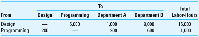 Departmental Cost Allocation; Outsourcing Levy Company produces two software products (WebX and WebY) in two separate departments (A and B). These products are highly regarded network maintenance programs. WebX is used for small networks and WebY is used for large networks. Levy is known for the quality of its products and its ability to meet dates promised for software upgrades. Department A produces WebX, and department B produces WebY. The production departments are supported by two support departments, systems design and programming services. The source and use of the support department time are summarized as follows: The costs in the two service departments are as follows: Required 1. What are the costs allocated to the two production departments from the two service departments using (a) the direct method, (b) the step method (design department goes first), and (c) the reciprocal method 2. The company is considering outsourcing programming services to DDB Services, Inc., for $45 per hour. Should Levy do this