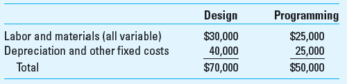 Departmental Cost Allocation; Outsourcing Levy Company produces two software products (WebX and WebY) in two separate departments (A and B). These products are highly regarded network maintenance programs. WebX is used for small networks and WebY is used for large networks. Levy is known for the quality of its products and its ability to meet dates promised for software upgrades. Department A produces WebX, and department B produces WebY. The production departments are supported by two support departments, systems design and programming services. The source and use of the support department time are summarized as follows: The costs in the two service departments are as follows: Required 1. What are the costs allocated to the two production departments from the two service departments using (a) the direct method, (b) the step method (design department goes first), and (c) the reciprocal method 2. The company is considering outsourcing programming services to DDB Services, Inc., for $45 per hour. Should Levy do this