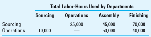 Departmental Cost Allocation Marshfield Manufacturing has two production departments- assembly and finishing. These are supported by two service departments-sourcing (purchasing and handling of raw materials and human resources) and operations (work scheduling, supervision, and inspection). Marshfield has the following labor-hours devoted by each of the service departments to the other departments. The costs incurred in the plant are as follows: Required Use 4 decimal places (e.g., 33.3333%) in your calculations. 1. What are the costs allocated to the two production departments using (a) the direct method, (b) the step method (with the sourcing department going first), and (c) the reciprocal method 2. What are the total costs in the production departments after allocation