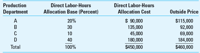 Departmental Cost Allocation; Outsourcing; Outside Price McKeoun Enterprises is a large machine tool company now experiencing alarming increases in maintenance expense in each of its four production departments. Maintenance costs are currently allocated to the production departments on the basis of labor-hours incurred in the production department. To provide pressure for the production departments to use less maintenance, and to provide an incentive for the maintenance department to become more efficient, McKeoun has decided to investigate new methods of allocating maintenance costs. One suggestion now being evaluated is a form of outsourcing: The producing departments could purchase maintenance service from an outside supplier. That is, they could choose either to use an outside supplier of maintenance or to be charged an amount based on their use of labor-hours. The following table shows the labor-hours in each department, the allocation of maintenance cost based on labor-hours, and the cost to purchase the equivalent level of maintenance service from an outside maintenance provider. Required Use 4 decimal places (e.g., 33.3333%) in your calculations. 1. As a first step in moving to the outsourcing approach, McKeoun is considering an allocation based on the price of the outside maintenance supplier for each department. Calculate the cost allocation on this basis and compare it to the current labor-hours basis. 2. If McKeoun follows the proposed plan, what is likely to happen to the overall use of maintenance How will each department manager be motivated to increase or decrease the use of maintenance What will be the overall effect of going to the new plan