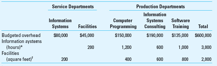 Departmental Cost Allocation Computer Intelligence, a computer software consulting company, has three major functional areas: computer programming, information systems consulting, and software training. Carol Bingham, a pricing analyst in the accounting department, has been asked to develop total costs for the functional areas. These costs will be used as a guide in pricing a new contract. In computing these costs, Carol is considering three different methods of the departmental allocation approach to allocate overhead costs: the direct method, the step method, and the reciprocal method. She assembled the following data from the two service departments, information systems and facilities: Required Use 4 decimal places (e.g., 33.3333%) in your calculations. 1. Using as the application base computer usage time for the information systems department and square feet of floor space for the facilities department, apply overhead from these service departments to the production departments, using these three methods. a. Direct method. b. Step method. c. Reciprocal method. 2. Rather than allocate costs, how might Computer Intelligence better assign the information systems department's costs