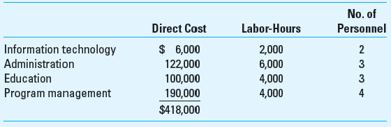 Departmental Cost Allocation; Not-for-Profit The Fleming Foundation is a charitable organization founded by Gaylord Fleming and Sandy Fleming. The Flemings intended for the charity to provide programs in health care for the elderly, particularly those in poverty. The two main program divisions of the foundation are mental health for the elderly and housing for the elderly. In addition to these programs, the Foundation also provides health care educational programs and has a significant fund-raising effort to help the Foundation grow and accomplish the goals of the founders. The Foundation is organized into two main departments-education and program management. These departments are supported by two service departments-information technology (IT) and administration. There are $418,000 of costs directly traceable to each of the four departments. An additional $65,000 of indirect costs are shared among the four departments-$50,000 of which is allocated to the departments based on direct labor-hours and $15,000 to the departments based on the number of personnel (head count) in the departments. The cost, labor-hours, and head count in these departments in the most recent year are as follows: IT serves Education, Administration, and Program Management 20%, 20%, and 60% of its time, respectively. Administration serves Education, IT, and Program Management 30%, 10%, and 60%, respectively. The costs of the two main departments (Education and Program Management) are allocated to the two programs (Mental Health and Housing) as follows: the costs in education are allocated on the basis of labor-hours in the programs, while the costs in program management are allocated using the head count used in the two programs. The following table shows the labor hours and head count consumption by the two programs. Required Use 4 decimal places (e.g., 33.3333%) in your calculations. Determine the costs allocated to the mental health and housing programs using the (a) direct method, (b) the step method (assuming that IT goes first), and (c) the reciprocal method.