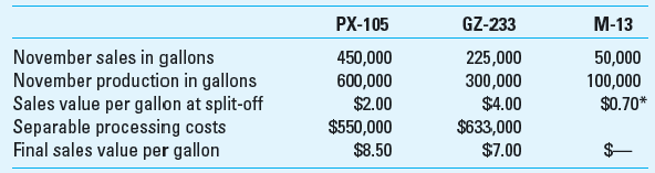 Joint Products; By-Products (Appendix) Texchem manufactures chemicals for various purposes. Texchem produces PX-105, a chemical used in swimming pools; GZ-233, a chemical used in pesticides; and M-13, a by-product sold to fertilizer manufacturers. Texchem uses the net realizable value of its main products to allocate joint production costs. The by-product is inventoried at its net realizable value, which is used to reduce the joint production costs before they are allocated to the main products. Data regarding Texchem's operations for the month of November follow. During this month, Texchem incurred joint production costs of $1,800,000 in the manufacture of its three products. Required 1. Determine Texchem's allocation of joint production costs for the month of November. Be sure to present appropriate supporting calculations. 2. Texchem has an opportunity to sell GZ-233 at the split-off point for $4.00 per gallon. Prepare an analysis showing whether Texchem should sell GZ-233 at the split-off point or process further. 3. As a production supervisor for Texchem, you have learned that small quantities of the critical chemical compound in GZ-233 might be present in PX-105. What should you do