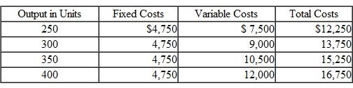 Cost Relationships The following costs are for Optical View Inc., a contact lens manufacturer: Required 1. Graph total cost, total variable cost, and total fixed cost. 2. Graph the per-unit total cost, per-unit variable cost, and per-unit fixed cost. 3. Discuss the behavior of the fixed, variable, and total cost.