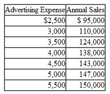 Cost Estimation Using Graphs Lawson Advertising Agency is trying to persuade Kansas City Sailboards Company to spend more money on advertising. The agency's argument is that a positive linear relationship exists between advertising and sales in the sailboard industry. Sue Lawson presents these data taken from industry data for stores similar in size and market share to Kansas City Sailboards: Required 1. Graph annual sales and advertising expense. 2. Do the data prove Sue's point