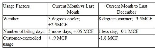 Regression and Utility Rates; Sustainability For several years many utilities have employed regression analysis to forecast monthly utility usage by residential customers using weather forecasts, the number of holidays, the number of days in the month, and other factors. For example, the Connecticut Department of Public Utility Control (CDPUC) has determined that regression, properly used, can accurately predict natural gas usage. Most gas public utilities serving Connecticut have reported levels of accuracy from 4 percent to 10 percent using regression. One company, Dominion Natural Gas Company of Ohio, uses this approach not to forecast but to explain to customers why their natural gas bills have gone up or down compared to the prior month, and also compared to the same month of the prior year. The bill shows total MCF (thousand cubic feet of natural gas) used by the customer for that month and why the total MCF usage has changed, based on three factors: 1. Change in temperature: each degree increase in temperature causes an increase in the number of MCFs consumed. The relationship between the change in temperature and the usage of MCF is not linear, but the monthly bill shows the average change in temperature for the month and the increase or decrease in MCF related to that change. 2. Number of billing days in the period. 3. The residual, the change in usage by the customer that is not attributable to temperature or the number of days in the billing period. A customer of Dominion has used 13.7 MCF in December and is charged $12.50 per MCF for a total bill that month of $171.25. The following data are available to compare the current month's weather and billing period to the prior month and to the same month last year Required 1. Determine the amount of difference in the customer's bill from the prior month and from the current month last year. 2. How does the Dominion Company's billing system affect environmental sustainability