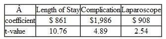 Interpreting Regression Results Recent research into the cost of various medical procedures has shown the impact of certain complications encountered in surgery on the total cost of patient's stay in the hospital. The researchers used regression analysis and found the following results: Total cost for patient = Constant, plus a × length of stay (measured in days), plus b × presence of one or more complications (= 1 if true, 0 if false), plus c × use of a laparoscope (= 1 if true, 0 if false) Where: • a , b , c are coefficients of the regression model, and • The laparoscope is an instrument somewhat like a miniature telescope with a fiber optic system which brings light into the abdomen. It is about as big around as a fountain pen and twice as long. The research, based on 57 patients, showed the following regression results: R -squared: 53% constant term: $3,719 Coefficients and t-values for independent variables: Required 1. What is the estimated cost for a patient who has complications and stays in the hospital two days, and whose surgery requires a laparoscope 2. Which, if any, dummy variables are used in this regression 3. Comment on the statistical measures for the model.