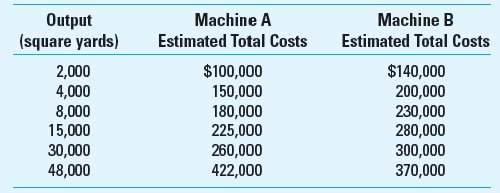 Cost Estimation; Machine Replacement; Ethics GlasTech Company manufactures glass for office buildings in Florida. As a result of age and wear, a critical machine in the production process has begun to produce quality defects. GlasTech is considering replacing the old machine with a new machine, either brand A or brand B. The manufacturer of each machine has provided GlasTech these data on the cost of operation of its machine at various levels of output: Required 1. Use the high-low method to determine the cost equations for each machine. If GlasTech's output is expected to be 40,000 square yards, which machine should it purchase At 25,000 square yards Is the high-low method useful here Why or why not 2. As a cost analyst at GlasTech, you have been assigned to complete requirement 1. A production supervisor comes to you to say that the nature of the defect is really very difficult to detect and that most customers will not notice it, so he questions replacing it. He suggests that you modify your calculations to justify keeping the present machine to keep things the way they are and save the company some money. What do you say 3. Assume that machine A is manufactured in Germany and machine B is manufactured in Canada. As a U.S.-based firm, what considerations are important to GlasTech, in addition to those already mentioned in your answer to requirement 1