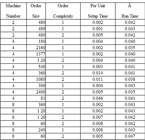 Correlation Analysis PolyChem is a large manufacturer of packaging materials for supermarkets and other retail applications; the packages are used by customers to carry away their purchases. PolyChem has succeeded for many years by providing a high-quality product and superior customer service. Recently, additional competitors have entered the market, both local and foreign, and PolyChem is finding that it must increasingly compete on price. PolyChem's strategy for dealing with the increased competition is to market its products to smaller retailers that would appreciate the firm's quality and service, as well as the firm's ability to customize the product-adding different designs and colors to the packaging material. Until recently, the firm determined product costs based on simple averages of materials purchases, plant labor, and overhead. The firm's management is now interested in improving, if possible, the accuracy of its cost information. As a start, Cheryl Greenberg, the management accountant, obtains the following sample of data (Table 1) from the plant manager, showing the machine number, the order size (quantity, in thousands), the machine setup time (in hours per unit; setup time also includes cleanup time after the order is run), run time (the operating time for the machine to produce the order), and a measure of the complexity of the order based on a subjective rating where 1 = less complex and 2 = more complex (complexity relates to the number and type of images and colors printed on the packaging material). Cheryl wants to run some regression analyses to better understand this data and, as a first step, obtains a correlation analysis which shows the simple correlation between each of the variables in Table 1. The results are shown in Table 2. Cheryl understands that each of the correlation numbers in Table 2 is equivalent to the R- squared for a simple linear regression between the variable, as follows: (correlation between two variables) 2 = the R -squared for simple regression analysis between these two variables. To illustrate, note that the correlation between machine number and order quantity = -.33919. The R -squared for the regression between these two variables (with either as the dependent variable) is (-.33919) 2 =.1151. Cheryl also recalls that a negative correlation means that the two variables are inversely related-when one increases, the other decreases. Table 1 Plant Data for PolyChem Table 2 Correlation Results for PolyChem's Plant Data Note: Correlations with absolute value.4 are statistically significant at p.10; correlations with absolute value.5 are statistically significant at p.05. Required 1. Analyze the findings in Table 2 and assess how, if at all, order size and complexity affect setup time and run time. What other findings in Table 2 are of particular interest 2. How can your analysis in 1 above help PolyChem become more competitive
