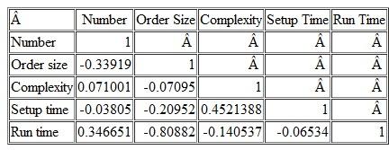 Correlation Analysis PolyChem is a large manufacturer of packaging materials for supermarkets and other retail applications; the packages are used by customers to carry away their purchases. PolyChem has succeeded for many years by providing a high-quality product and superior customer service. Recently, additional competitors have entered the market, both local and foreign, and PolyChem is finding that it must increasingly compete on price. PolyChem's strategy for dealing with the increased competition is to market its products to smaller retailers that would appreciate the firm's quality and service, as well as the firm's ability to customize the product-adding different designs and colors to the packaging material. Until recently, the firm determined product costs based on simple averages of materials purchases, plant labor, and overhead. The firm's management is now interested in improving, if possible, the accuracy of its cost information. As a start, Cheryl Greenberg, the management accountant, obtains the following sample of data (Table 1) from the plant manager, showing the machine number, the order size (quantity, in thousands), the machine setup time (in hours per unit; setup time also includes cleanup time after the order is run), run time (the operating time for the machine to produce the order), and a measure of the complexity of the order based on a subjective rating where 1 = less complex and 2 = more complex (complexity relates to the number and type of images and colors printed on the packaging material). Cheryl wants to run some regression analyses to better understand this data and, as a first step, obtains a correlation analysis which shows the simple correlation between each of the variables in Table 1. The results are shown in Table 2. Cheryl understands that each of the correlation numbers in Table 2 is equivalent to the R- squared for a simple linear regression between the variable, as follows: (correlation between two variables) 2 = the R -squared for simple regression analysis between these two variables. To illustrate, note that the correlation between machine number and order quantity = -.33919. The R -squared for the regression between these two variables (with either as the dependent variable) is (-.33919) 2 =.1151. Cheryl also recalls that a negative correlation means that the two variables are inversely related-when one increases, the other decreases. Table 1 Plant Data for PolyChem Table 2 Correlation Results for PolyChem's Plant Data Note: Correlations with absolute value.4 are statistically significant at p.10; correlations with absolute value.5 are statistically significant at p.05. Required 1. Analyze the findings in Table 2 and assess how, if at all, order size and complexity affect setup time and run time. What other findings in Table 2 are of particular interest 2. How can your analysis in 1 above help PolyChem become more competitive