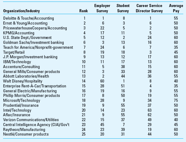 Cross-Sectional Regression; Analysis of Rankings; Spreadsheet Application Bloomberg Businessweek magazine periodically publishes a ranking of the Top Companies: Best Place to Work. The ranking gives employers, employees, and potential employees a snapshot of the overall achievements these companies have made in creating a productive and rewarding work environment. The ranking considers a number of factors (we will call these independent variables), including surveys of career service directors at U.S. colleges, surveys of the organizations themselves (on pay, benefits, and training programs, etc.), and surveys of undergraduate students. The survey data are used to create a ranking for each independent variable of the top companies. The 2009 rankings and survey data for the top 25 organizations are shown below. Required 1. Using regression analysis in Excel, develop a regression model to predict company rank based on the four independent variables-employer survey rank, student survey rank, career service director rank, and average pay. Determine which, if any, of these four independent variables are significantly correlated with the overall ranking. Which is the strongest and which is the weakest independent variable, and why 2. What are some of the limitations of the analysis you have completed in part 1 above