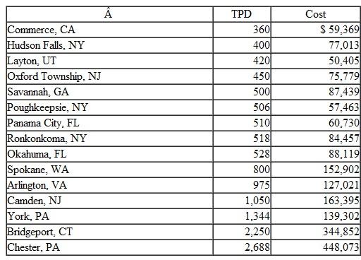 Cross-Sectional Regression Analysis WasteTec is a large construction company that specializes in the construction of large wastewater treatment plants and recycling plants. A major cost driver in either type of facility is the capacity of the plant. For example, the capacity of a recycling plant is measured by the number of tons of water per day (TPD) that the plant can process. These plants can vary in size from a few hundred TPD to as many as several thousand TPD. Regression analysis is a useful method to estimate the cost of a new plant by using a regression equation developed from prior plant construction projects. The dependent variable of the regression is the actual construction cost of each project, while the independent variable is the TPD for the plant. Below is a sample of some recent projects and the related construction costs (in thousands). Required 1. Develop a regression model using Excel or an equivalent system to predict the cost of a proposed new plant in Babylon, New York, which will have a required capacity of 750 TPD. What is the predicted cost for the Babylon plant, using your regression 2. Evaluate the precision and reliability of the regression you have developed. How could it be improved