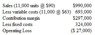 CVP Analysis Horton Manufacturing Inc. (HMI) is suffering from the effects of increased local and global competition for its main product, a lawn mower that is sold in discount stores throughout the United States. The following table shows the results of HMI's operations for 2010. Required 1. Compute HMI's breakeven point in both units and dollars. Also, compute the contribution margin ratio. 2. The manager believes that a $60,000 increase in advertising would result in a $135,000 increase in annual sales. If the manager is right, what will be the effect on the company's operating profit or loss 3. Refer to the original data. The vice president in charge of sales is certain that a 10 percent reduction in price in combination with a $50,000 increase in advertising will cause unit sales to increases by 20 percent. What effect would this strategy have on operating profit (loss) 4. Refer to the original data. During 2010, HMI saved $5 of unit variable costs per lawn mower by buying from a different manufacturer. However, the cost of changing the plant machinery to accommodate the new part cost an additional $30,000 in fixed cost per year. Was this a wise change, and why or why not