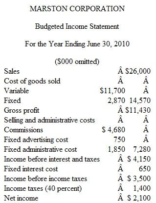 CVP Analysis, Commissions, Ethics Marston Corporation manufactures pharmaceutical products sold through a network of sales agents in the United States and Canada. The agents are currently paid an 18 percent commission on sales; that percentage was used when Marston prepared the following budgeted income statement for the fiscal year ending June 30, 2010. Since the completion of the income statement, Marston has learned that its sales agents are requiring a 5 percent increase in their commission rate (to 23 percent) for the upcoming year. As a result, Marston's president has decided to investigate the possibility of hiring its own sales staff in place of the network of sales agents and has asked Tom Markowitz, Marston's controller, to gather information on the costs associated with this change. Tom estimates that Marston must hire eight salespeople to cover the current market area, at an average annual payroll cost for each employee of $80,000, including fringe benefits expense. Travel and entertainment expense is expected to total $600,000 for the year, and the annual cost of hiring a sales manager and sales secretary will be $150,000. In addition to their salaries, the eight salespeople will each earn commissions at the rate of 10 percent. The president believes that Marston also should increase its advertising budget by $500,000 if the eight salespeople are hired.. Required 1. Determine Marston Corporation's breakeven point in sales dollars for the fiscal year ending June 30, 2010, if the company hires its own sales force and increases its advertising costs. 2. If Marston continues to sell through its network of sales agents and pays the higher commission rate, determine the estimated volume in sales dollars that would be required to generate the same operating profit as projected in the budgeted income statement. 3. Describe the general assumptions underlying breakeven analysis that limit its usefulness. 4. What is the indifference point in sales for the firm to either accept the agents' demand or adopt the proposed change Which plan is better for the firm 5. What are the ethical issues, if any, that Tom should consider (CMA Adapted)