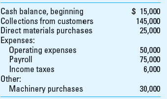 Cash Budget Marsha, Inc., has the following budgeted data for 2013: Operating expenses include $20,000 depreciation for buildings and equipment. All purchases of materials are paid for in the period of purchase. The company requires a minimum cash balance of $25,000. Required Compute the amount the company needs to finance or the excess cash available for Marsha to invest.