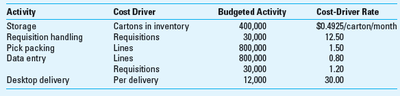 Activity-Based Budgeting (ABB) OFC Company of Kansas City prints business forms and other specialty paper products, such as writing paper, envelopes, note cards, and greeting cards. Its Business Services division offers inventory-management services and desktop delivery on request. The division uses an activity-based costing (ABC) system. The budgeted usage of each activity cost driver and cost-driver rates for January 2013 for the Business Services division are: For the month, the division expects to make 11,700 deliveries to deliver 1,170,000 cartons to customers. Required 1. What is the total budgeted cost for each activity and for the Business Services division in January 2013 2. Assume, in contrast to requirement 1, that activity-related information was not available. Rather, the only information available is that the budgeted fixed costs for the month are $1,000,000, and that the budgeted variable cost per carton is estimated as $1.30. What is the budgeted total cost for the month using this single volume-based approach Compare and comment on the difference in your answers to requirements 1 and 2. 3. Dories Supply Chain Management Company offers to install an electronic order-processing system that transmits customer requisitions via the Internet to the Business Services division for immediate pick, packing, and delivery. No requisition handling and data entry will be needed once the system is fully functional. How much savings can the Business Services division expect from switching to the new system before considering the payment to Dories What would be necessary in order for the company to be able to realize these estimated cost savings Can you estimate the amount of savings if the firm uses a single cost rate (based on the number of cartons delivered) to determine the budgeted cost for the division