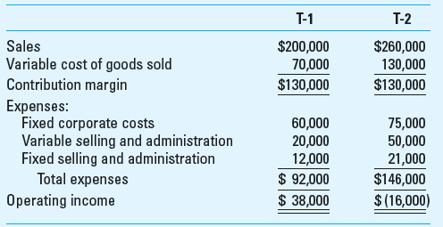 Product-Profitability Analysis Barbour Corporation, located in Buffalo, New York, is a retailer of high-tech products known for its excellent quality and innovation. Recently the firm conducted a relevant cost analysis of one of its product lines that has only two products, T-1 and T-2. The sales for T-2 are decreasing and the purchase costs are increasing. The firm might dropT-2 and sell only T-1. Barbour allocates fixed costs to products on the basis of sales revenue. When the president of Barbour saw the income statement, he agreed that T-2 should be dropped. If this is done, sales of T-1 are expected to increase by 10% next year; the firm's cost structure will remain the same. Required 1. Find the expected change in annual operating income by dropping T-2 and selling only T-1. 2. By what percentage would sales from T-1 have to increase in order to make up the financial loss from dropping T-2 3. What is the required percentage increase in sales from T-1 to compensate for lost margin from T-2, if total fixed costs can be reduced by $45,000 4. What strategic factors should be considered