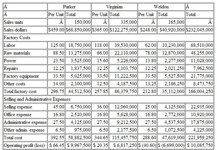 Profitability Analysis High Point Furniture Company (HPF) manufactures very high-quality furniture for sale directly to exclusive hotels, interior designers, and select retail outlets throughout the world. HPF's products include upholstered furniture, dining tables, bedroom furniture, and a variety of other products, including end tables. Through attention to quality and design innovation, and by careful attention to changing consumer tastes, HPF has become one of the most successful furniture manufacturers worldwide. Hal Blin, the chief operating officer of HPF, is reviewing the most recent sales and profits report for the three best-selling end tables in HPFs product line-the Parker, Virginian, and Weldon end tables. Hal is concerned about the relatively poor performance of the Weldon line. He discusses the prospects for the line with HPF's marketing and sales vice-president, Joan Hunt. Joan notes that there has been no significant trend up or down in any of the end table lines, though the direction of consumer tastes would probably favor the Virginian and Parker lines. Hal and Joan agree that this may be the time for further analysis to determine whether the Weldon line should be discontinued. HPF Sales and Profits Report: End Note: Selling expense consists of fixed salaries for the sales staff, advertising, and the cost of marketing/sales management. Power is for equipment used in manufacturing and varies with the number of units produced. Other factory costs, including repairs and equipment, are considered to be fixed costs. Required 1. Using Excel or an equivalent spreadsheet, develop an analysis that can help Hal decide about the future of the Weldon line. Should the Weldon line be dropped Why or why not 2. Using the spreadsheet you developed in Part 1, determine whether your answer would change if sales of Weldon are expected to fall by 80 percent. 3. Again using the spreadsheet in Part 1, determine whether the Weldon line should be discontinued if the resources devoted to Weldon could be used to increase sales by 10 percent in each of the other two lines. 4. Again using the spreadsheet in Part 1 and using Goal Seek in Excel or an equivalent, determine the sales increase (or decrease) in the sales of the Parker line that would be necessary if the Weldon line were discontinued to maintain the firm's overall profit in Part 1. For an illustration of Goal Seek, seek Exhibit 9.5 in Chapter 9. 5. Given your answers to Parts 1 through 4 above, consider the overall competitive environment facing HPF and make your recommendations regarding the firm's strategic position and direction at this time.