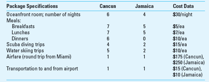 Target Costing in a Service Firm Take-a-Break Travel Company offers spring break travel packages to college students. Two of its packages, a seven-day, six-night trip to Cancun and a five-day, four-night trip to Jamaica, have the following characteristics: The Cancun trip sells for $750, and the Jamaica trip sells for $690. Required 1. What are the current profit margins on both trips 2. Take-a-Break's management believes that it must drop the price on the Cancun trip to $710 and on the Jamaica trip to $650 in order to remain competitive in the market. Recalculate profit margins for both packages at these price levels. 3. Describe two ways that Take-a-Break Travel could cut its costs to get the profit margins back to their original levels.
