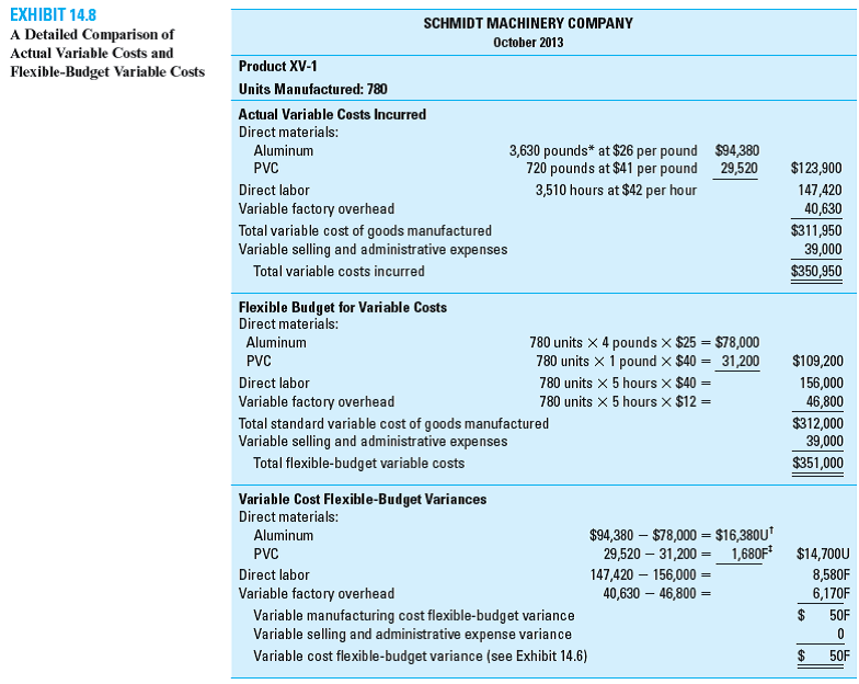 Refer to Exhibit 14.8 and the accompanying discussion in the text. Demonstrate that the purchase-price variance for PVC during October 2013 was $720U. Reference: