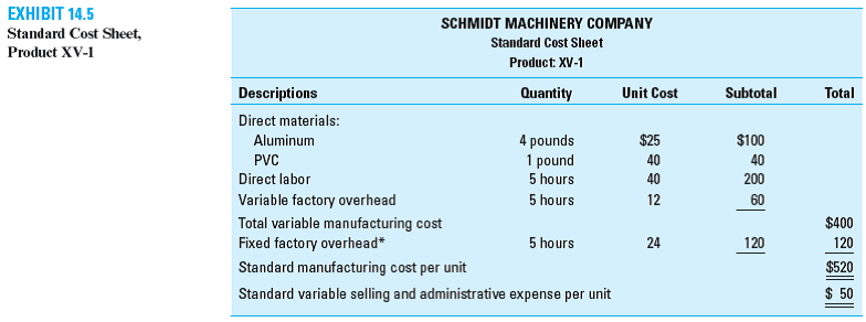 Direct Materials and Direct Labor Variances Schmidt Machinery Company ( Exhibit 14.5 ) used 3,450 pounds of aluminum in June to manufacture 920 units. The company paid $28.50 per pound during the month to purchase aluminum. On June 1, the company had 50 pounds of aluminum on hand. At the end of June, the company had only 30 pounds of aluminum in its warehouse. Schmidt used 4,200 direct labor-hours in June, at an average cost of $41.50 per hour. Required Compute for June, Schmidt Machinery Company's 1. Purchase-price and usage variances for aluminum. 2. Direct labor rate and efficiency variances. Reference: