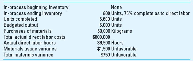 Standard Cost in Process Costing; All Variances and Journal Entries Dash Company adopted a standard costing system several years ago. The standard costs for the prime costs (i.e., direct materials and direct labor) of its single product are All materials are added at the beginning of processing. The following data were taken from the company's records for November: Required 1. Compute for November (show calculations): a. The labor efficiency variance. b. The labor rate variance. c. The actual number of kilograms of material used in the production process during the month. d. The actual price paid per kilogram of material during the month. e. The amount of direct material cost and direct labor cost transferred to the Finished Goods account. f. The total amount of direct material and direct labor cost in the Work-in-Process Inventory account at the end of November. 2. Prepare journal entries to record all transactions including the variances in requirement 1.