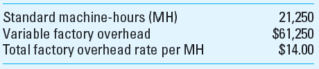 Overhead at Two Activity Levels; Four-Variance versus Two-Variance Analysis Patrick Company applies factory overhead based on machine-hours. The company had the following budget for its operation in 2012, which was at 85% level of theoretical capacity: Patrick budgeted its operation for 2013 at 90% of theoretical capacity. The standard calls for 2 machine-hours per unit manufactured. During 2013 Patrick used 23,000 machine-hours to manufacture 11,000 units. The company incurred $12,000 more factory overhead cost than the flexible budget amount for the units manufactured, of which $5,000 was due to fixed factory overhead. Required 1. What is the budgeted fixed factory overhead at an 85% level of operation At a 100% level of operation 2. What was the standard variable factory overhead rate and the standard fixed factory overhead rate in 2013 (Assume no change in the variable overhead rate. For the variable overhead rate, round your answer to four decimal places.) 3. What is the total factory overhead flexible-budget amount for 2013 (Assume no cost change from 2012.) 4. Compute the following four overhead variances for Patrick Company: a. Variable overhead spending variance. b. Variable overhead efficiency variance. c. Fixed overhead spending variance. d. Fixed overhead production volume variance. 5. Compute the following two overhead variances for Patrick Company: a. Total flexible-budget variance. b. Fixed overhead production volume variance.