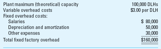 Capacity Levels and Fixed Overhead Rates At its Sutter City plant, Yuba Machine Company manufactures nut shellers, which it sells to nut processors throughout the world. Since its inception, the family-owned business has used actual factory overhead costs in costing factory output. On December 1, 2013, Yuba began using a predetermined factory overhead application rate to determine manufacturing costs on a more timely basis. The following information is from the 2013-2014 budget for the Sutter City plant: Based on these data, the predetermined factory overhead application rate was established at $4.60 per direct labor-hour (DLH). A variance report for the Sutter City plant for the six months ended May 31, 2014, follows. The plant incurred 40,000 DLHs, which represents one-half of the company's practical capacity level. Yuba's controller, Sid Thorpe, knows from the inventory records that one-quarter of this period's applied fixed overhead costs remain in the work-in-process and finished goods inventory accounts. Based on this information, he has included $48,000 of fixed overhead (i.e., three-quarter's of the period's applied fixed overhead) as part of the cost of goods sold in the following interim income statement: Required 1. Define the term maximum (theoretical) capacit y and explain why it might not be a satisfactory basis for determining the fixed factory overhead application rate. What other capacity levels can be used to set the fixed overhead allocation rate Explain. 2. Prepare a revised variance report for Yuba Machine Company using practical capacity as the basis for determining the fixed overhead application rate. 3. Determine the effect on Yuba's reported operating income of $90,000 at May 31, 2014, if the fixed factory overhead rate was based on practical capacity rather than on maximum capacity. 4. What capacity level should companies use to determine the factory overhead application rate Why