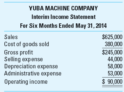Capacity Levels and Fixed Overhead Rates At its Sutter City plant, Yuba Machine Company manufactures nut shellers, which it sells to nut processors throughout the world. Since its inception, the family-owned business has used actual factory overhead costs in costing factory output. On December 1, 2013, Yuba began using a predetermined factory overhead application rate to determine manufacturing costs on a more timely basis. The following information is from the 2013-2014 budget for the Sutter City plant: Based on these data, the predetermined factory overhead application rate was established at $4.60 per direct labor-hour (DLH). A variance report for the Sutter City plant for the six months ended May 31, 2014, follows. The plant incurred 40,000 DLHs, which represents one-half of the company's practical capacity level. Yuba's controller, Sid Thorpe, knows from the inventory records that one-quarter of this period's applied fixed overhead costs remain in the work-in-process and finished goods inventory accounts. Based on this information, he has included $48,000 of fixed overhead (i.e., three-quarter's of the period's applied fixed overhead) as part of the cost of goods sold in the following interim income statement: Required 1. Define the term maximum (theoretical) capacit y and explain why it might not be a satisfactory basis for determining the fixed factory overhead application rate. What other capacity levels can be used to set the fixed overhead allocation rate Explain. 2. Prepare a revised variance report for Yuba Machine Company using practical capacity as the basis for determining the fixed overhead application rate. 3. Determine the effect on Yuba's reported operating income of $90,000 at May 31, 2014, if the fixed factory overhead rate was based on practical capacity rather than on maximum capacity. 4. What capacity level should companies use to determine the factory overhead application rate Why