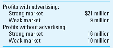 Decision Making under Uncertainty (Appendix) The manager of Computech must decide whether to initiate an advertising campaign for the firm's newest multimedia computer chip. There has been some discussion among division managers about the chip's market condition. The marketing department assesses the probability of having a strong market to be 0.40. The manager, with the help of the marketing staff, has estimated the profits she believes the firm could earn: Required 1. Should the firm undertake the advertising campaign Why or why not 2. What is the probability level regarding the state of the market that will render the manager indifferent as to the courses of action 3. What is the maximum amount the firm should pay to obtain perfect information regarding the state of the market, assuming such information is available