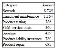 Listed below are selected items from the cost-of-quality (COQ) report for Watson Products for last month.   What is Watson's total prevention and appraisal cost for the month<div style=padding-top: 35px> 