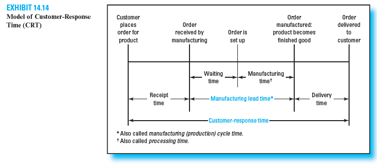 A customer's order is delivered (received by the customer) on December 1, 2013. This order was placed with the company on September 1, 2013, and received by the manufacturing department on September 15, 2013. Actual production on the order began on October 15, 2013, and was completed November 15, 2013. Based on this information, calculate the following for this order: total customer-response time (CRT); order receipt time; manufacturing lead time (processing time); manufacturing wait time; manufacturing time; and delivery time. ( Hint: Refer to Exhibit 14.14.) Prepare your answers in days. Reference:  <div style=padding-top: 35px> 