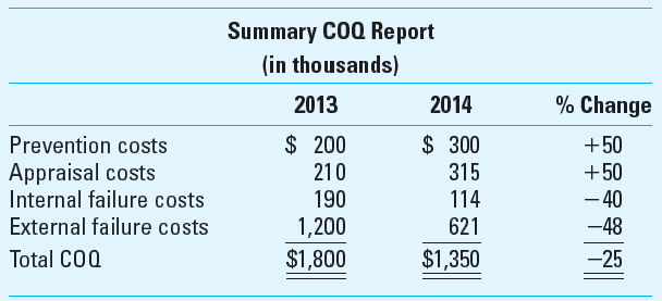 In 2014 a manufacturing company instituted a total quality management (TQM) program producing the comparative report shown below:   On the basis of this report, which one of the following statements is most likely correct a. An increase in conformance costs resulted in a higher-quality product and, therefore, a decrease in nonconformance costs. b. An increase in inspection costs was solely responsible for the decrease in quality costs. c. Quality costs such as scrap and rework decreased by 48%.<div style=padding-top: 35px> 